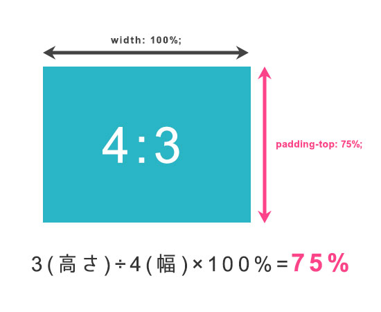 レスポンシブに対応するには、外枠の高さをpaddingで指定