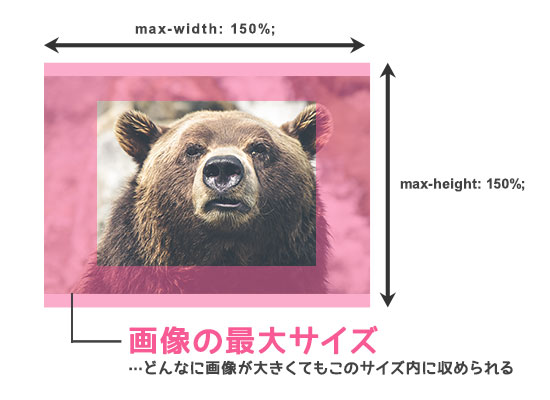 画像にmax-widthとmax-heightを指定して画像の最大サイズを定める